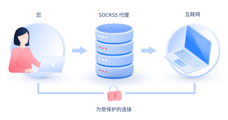 【石家庄代理IP】什么是SOCKS和SOCKS5代理？